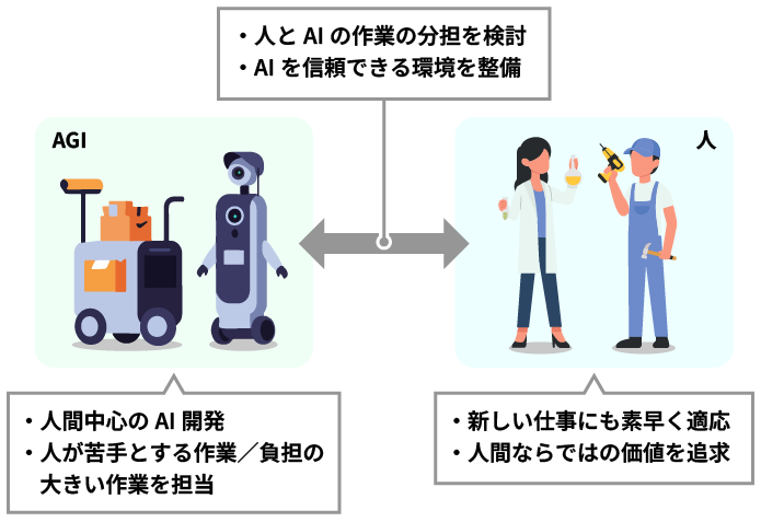 人とAIの作業の分担について図