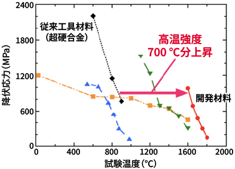 従来材料と開発材料の高温強度を比較した折れ線グラフ。縦軸は降伏応力、横軸は試験温度