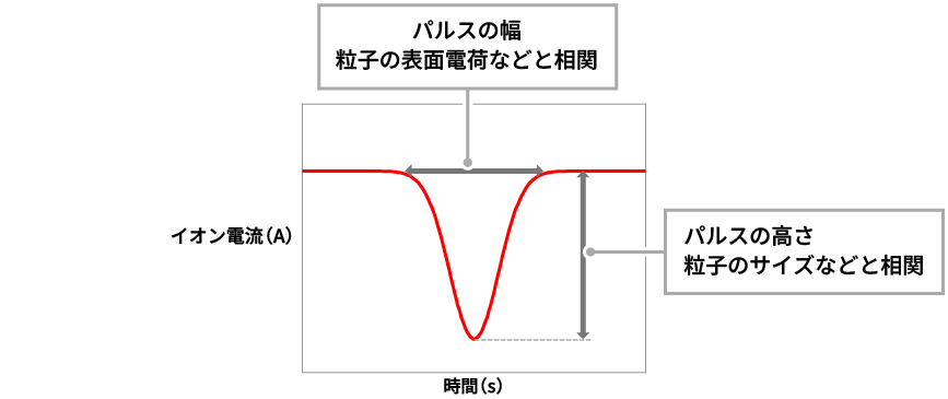 粒子がポアを通過する際のイオン電流の変化を示したグラフ