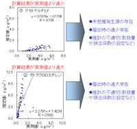 PRTRデータの信頼性チェックの図