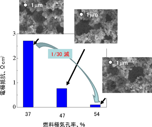 開発したチューブ型マイクロSOFCの電極抵抗と燃料極気孔率の関係図
