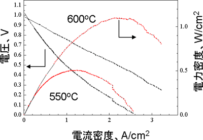 燃料極気孔率54％のSOFCにおける発電性能の図