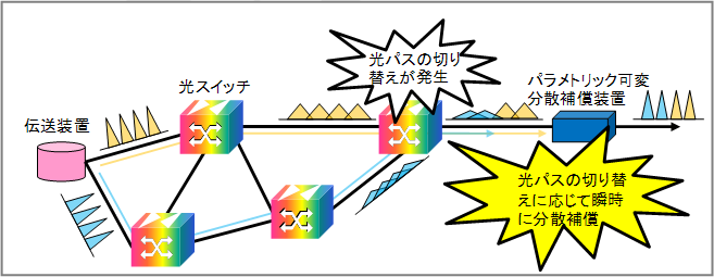 ダイナミック光パスネットワークにおけるパラメトリック可変分散補償装置の動作概要図