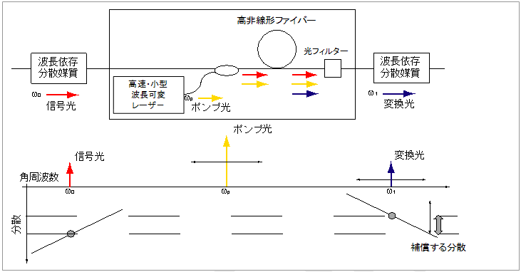 パラメトリック可変分散補償装置の構成と動作原理の図