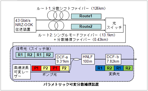 パラメトリック可変分散補償装置によるスイッチング光信号のアクティブ分散補償伝送実験概要図