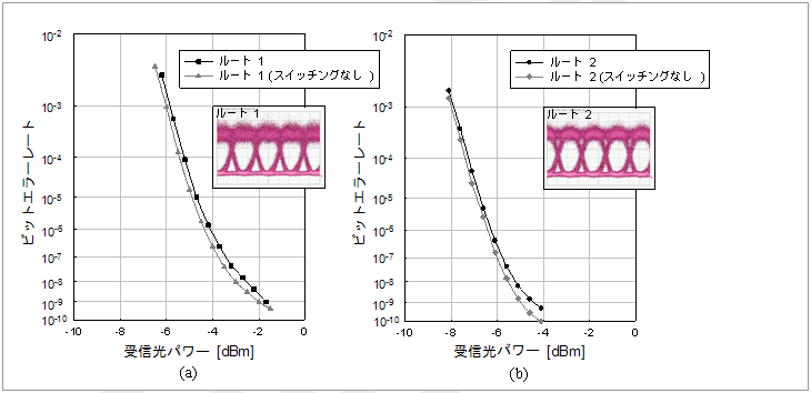 スイッチング光信号のビットエラーレート測定図