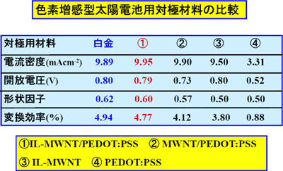 表
