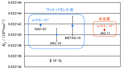 異なる測定原理によって決定されたアボガドロ定数の比較の図