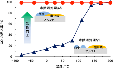 水賦活処理による触媒構造変化の模式図とCO酸化活性の比較の図