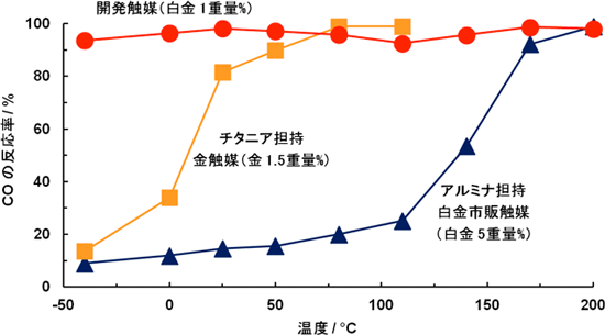 今回開発した触媒と他の酸化触媒のCO酸化反応率の温度依存性の図