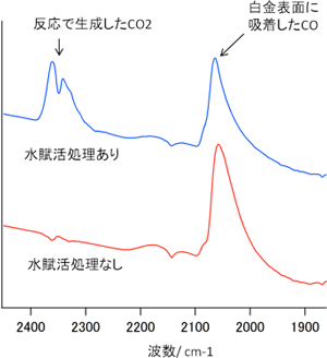 開発した触媒の反応ガス流通下での赤外吸収スペクトルの図