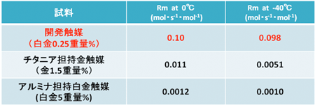 各種触媒の貴金属量あたりの反応速度の比較の表