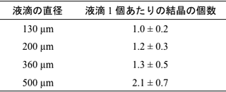 大きさの異なる微小液滴内に生じた結晶の個数の表