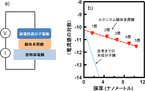 導電性計測用のサンドイッチ型セルの模式図と電流値の対数の膜厚依存性の図