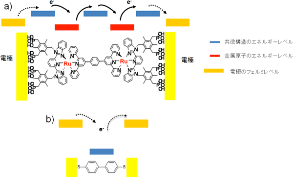 今回提案した飛び石モデルと、共役構造のみからなる有機分子接合の模式図