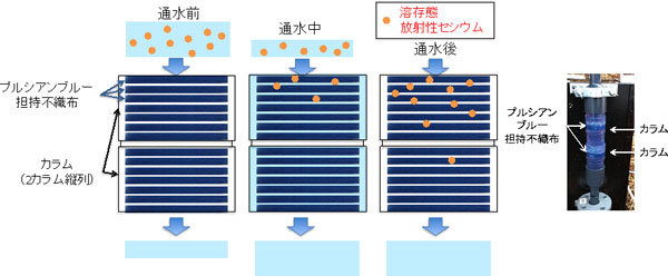 プルシアンブルー担持不織布とカラムによる溶存態放射性セシウム吸着の概要図