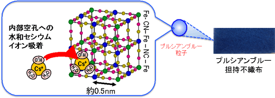 不織布中のプルシアンブルーの構造図