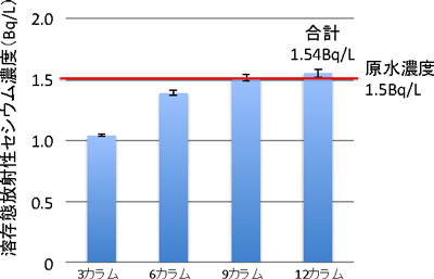 プルシアンブルー担持不織布の通水カラム数と放射性セシウム回収率の図
