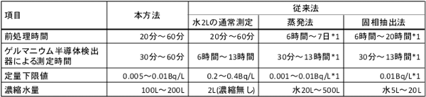 水中の溶存態放射性セシウム測定法の本方法と従来法との比較の表