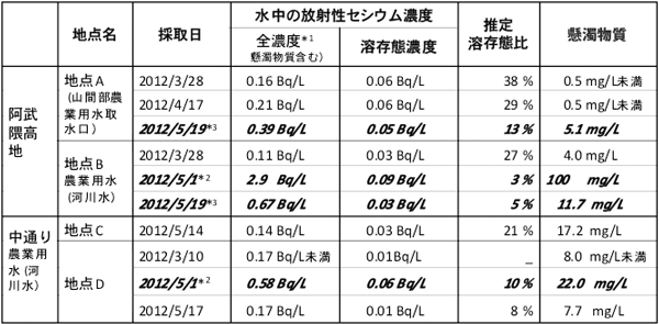 福島県内で実施した環境水モニタリングの結果の表