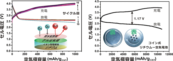 開発したリチウム－空気電池の充放電サイクル特性と充放電特性図