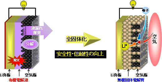 有機電解液を用いた従来のリチウム－空気電池と無機固体電解質を用いた新型リチウム－空気電池のイメージ図