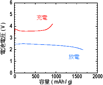 一定の電流で放電と充電を行った時の充放電特性図