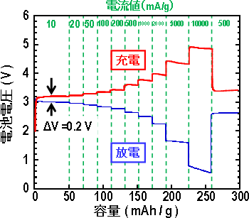 電流値を変化させた時の電池の電圧変化の図