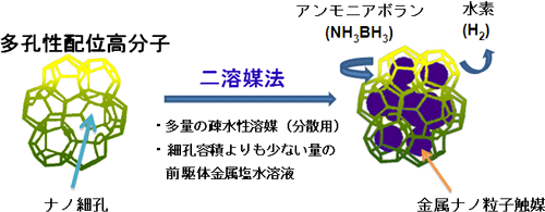 超微細な金属ナノ粒子触媒を多孔性配位高分子の細孔内へ固定化の図