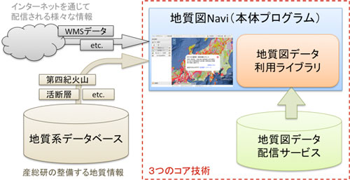 地質図Naviを構成する3つのコア技術の図