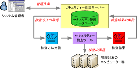 本ソフトウエアを使ったセキュリティー検査の過程の図