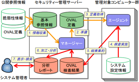 本ソフトウエアを使ったセキュリティー検査システムの構成と処理の流れの図