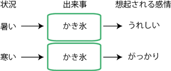 同じ出来事を状況に応じて異なる意味で捉える一例の図
