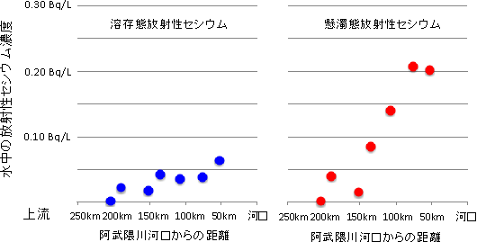 阿武隈川本流の水中の放射性セシウム濃度の図