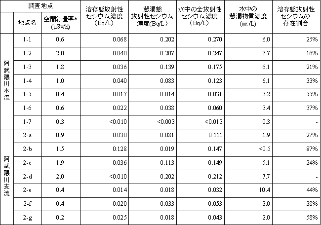 モニタリング調査結果の表