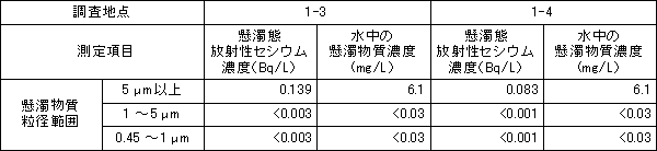 粒径範囲ごとの懸濁態放射性セシウム濃度の表