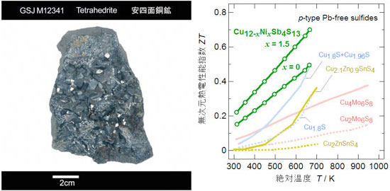 天然のテトラへドライトの写真とテトラへドライトと様々なp型鉛フリー硫化物の無次元熱電性能指数ZT図