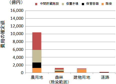 基本シナリオにおける除染に関わる費用の推定結果の図