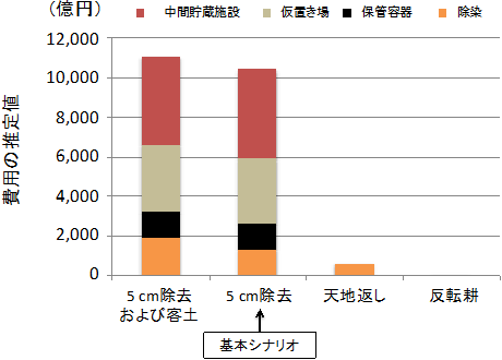 農用地の除染シナリオごとの費用の推定結果の図