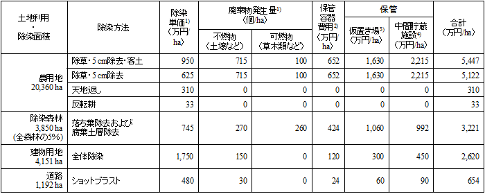 除染費用の推定で使用した費用の根拠の表