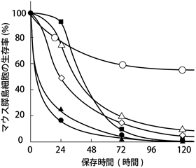 マウス膵島細胞の生存率の経時変化の図