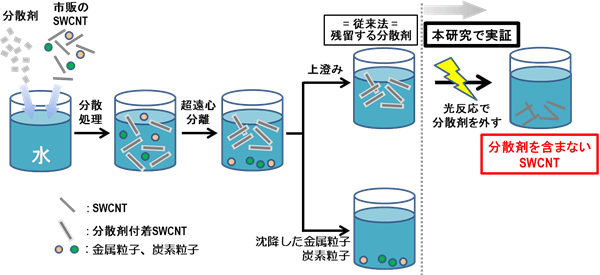 光応答性分散剤を使用したSWCNT精製法の図