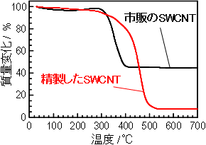 市販のSWCNTの精製前後における熱重量分析の図