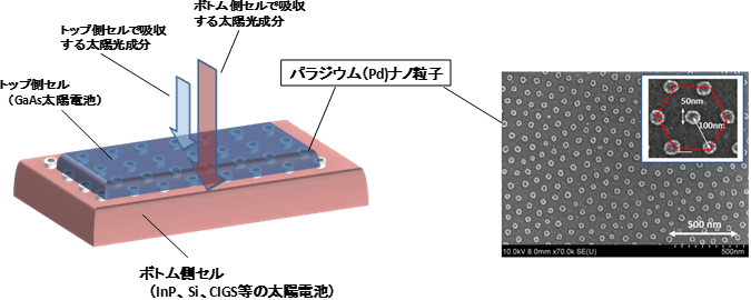 スマートスタック技術の模式図とパラジウムナノ粒子の電子顕微鏡像の図