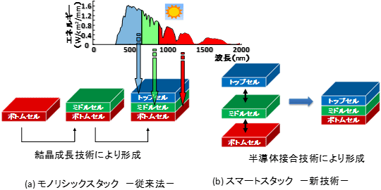 従来のモノリシックスタックと今回開発したスマートスタック技術の図