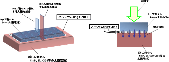 図Pdナノ粒子を用いたスマートスタック技術の図