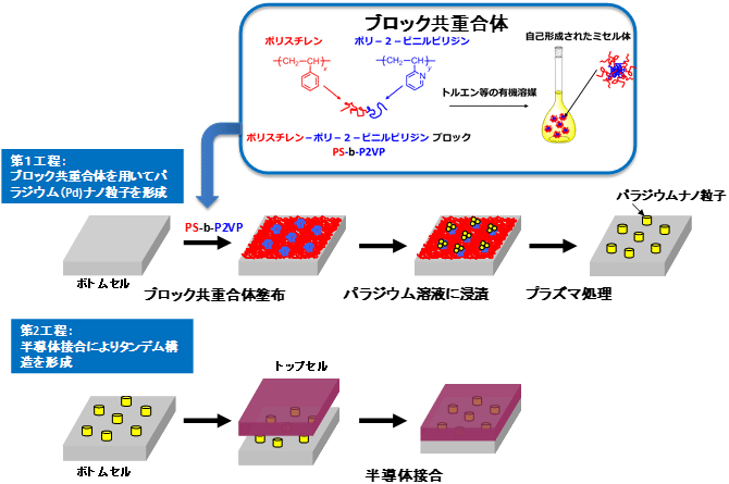 スマートスタック接合法のプロセス工程の図