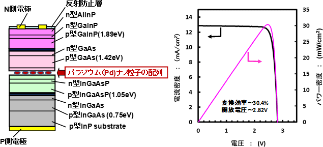 市スマートスタック技術により試作したGaInP/GaAs/InGaAsP/InGaAs 4接合太陽電池のI-V特性の図