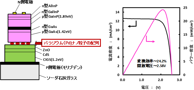 市スマートスタック技術により試作したGaInP/GaAs/InGaAsP/InGaAs 4接合太陽電池のI-V特性の図