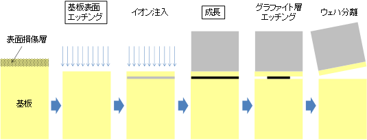 ダイレクトウエハー化プロセス　うち、四角（□）内は今回新たに改良したプロセスの図